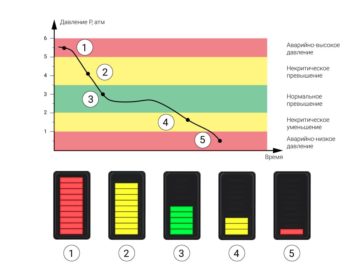 Работа индикации ИТП-15