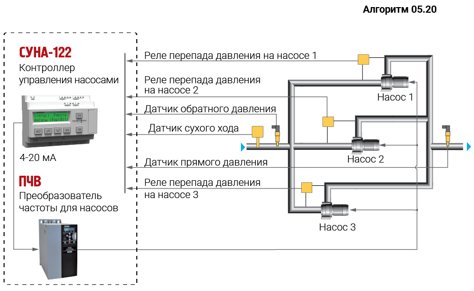 Алгоритм 05.20 (Регулирование давления (3 насоса) по аналоговому датчику давления)