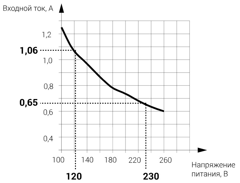 График зависимости входного тока от входного напряжения