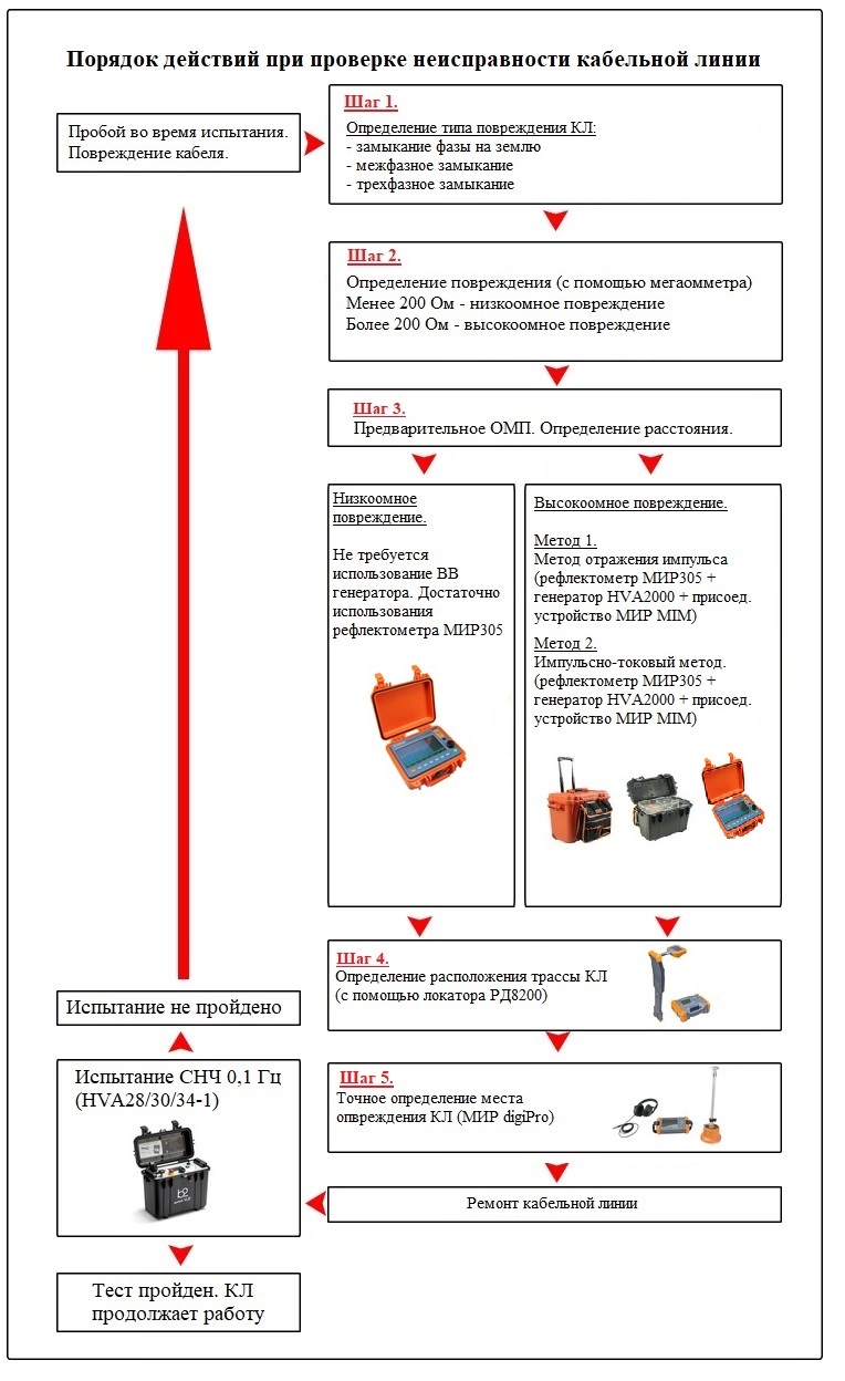 Порядок действий при проверке неисправности кабельной линии