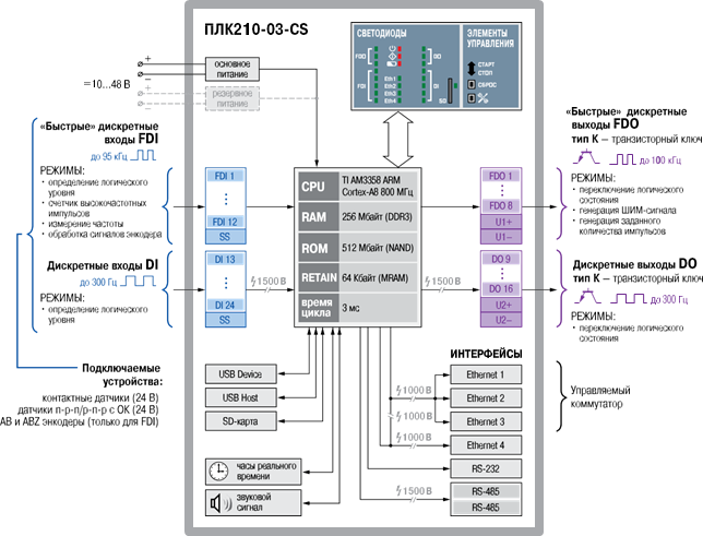 Функциональная схема ПЛК210-03-CS