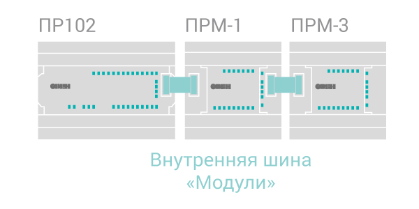 Внутренняя шина «Модули»